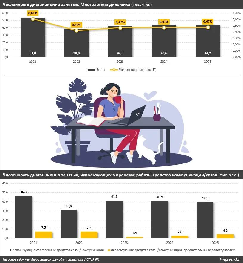 Дистанционная работа не в почете: казахстанцы в основном работают офлайн