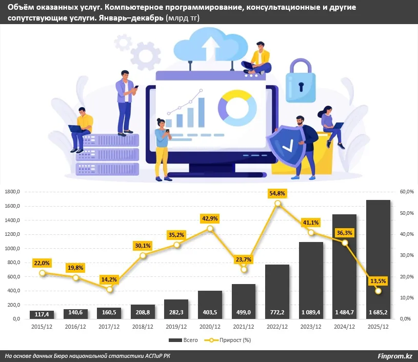 Казахстанские IT-специалисты в среднем получают 1,4 млн тенге