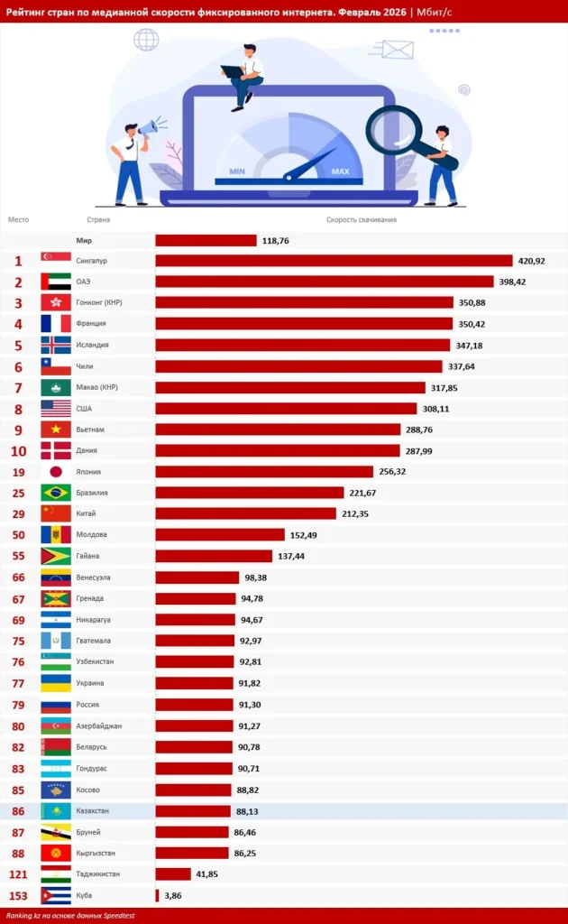 Интернет в Казахстане медленней, чем в Гондурасе и Гватемале