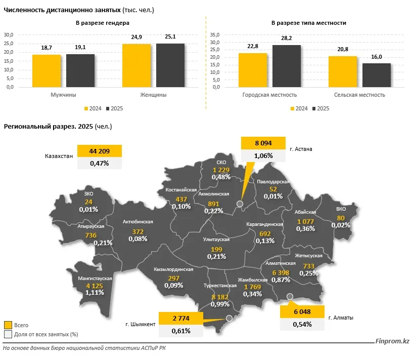 Дистанционная работа не в почете: казахстанцы в основном работают офлайн