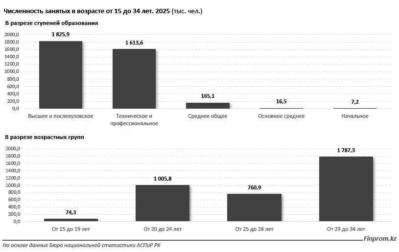 Торговля, образование и строительство – где работает казахстанская молодежь