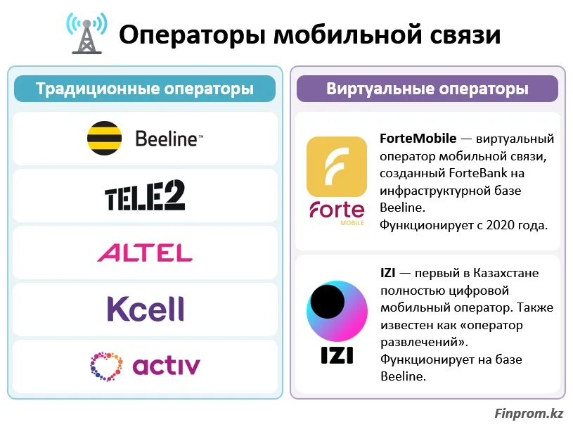Казахстанский телеком: больше игроков – сильнее конкуренция