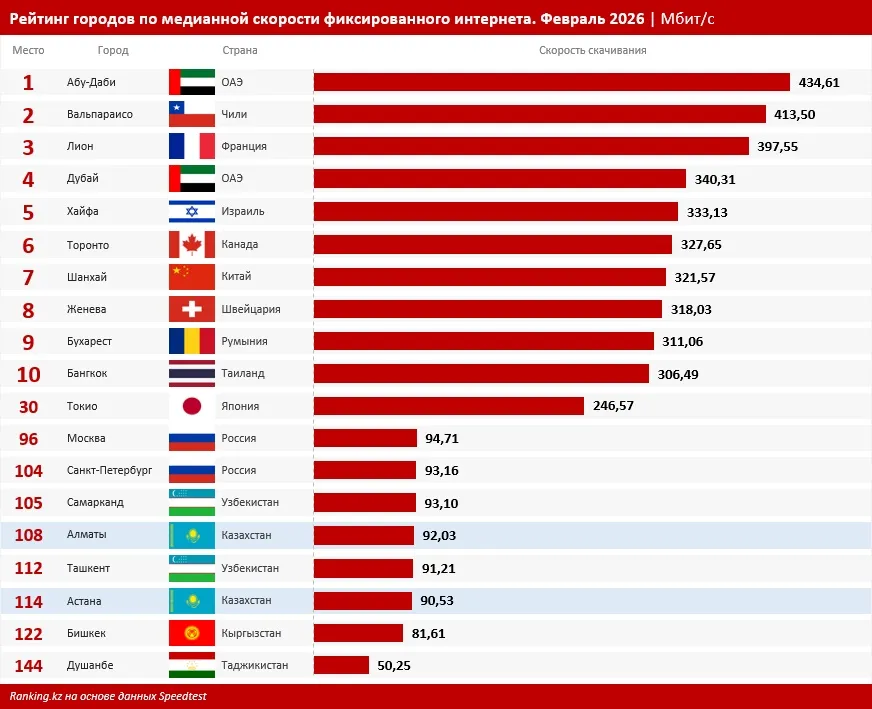 Интернет в Казахстане медленней, чем в Гондурасе и Гватемале