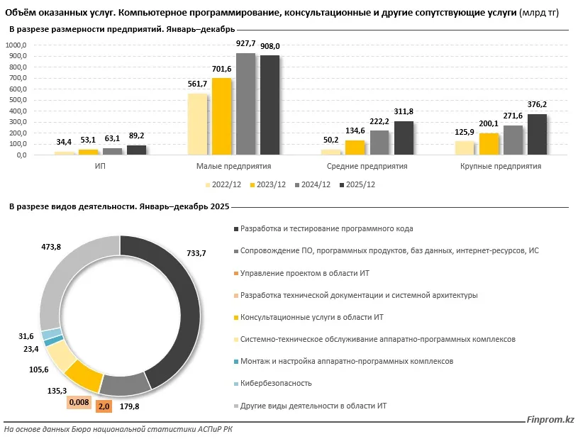 Казахстанские IT-специалисты в среднем получают 1,4 млн тенге