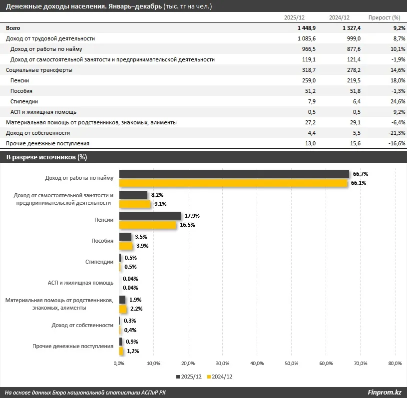 Финансовый тупик: доходы казахстанцев не поспевают за ростом расходов