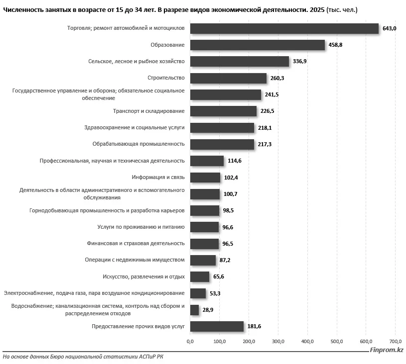 Торговля, образование и строительство – где работает казахстанская молодежь