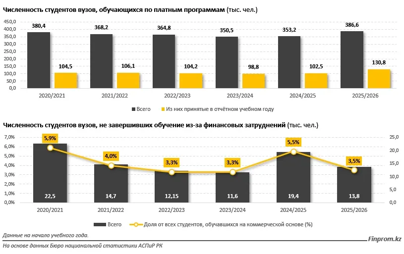 Обучение в вузах Казахстана дорожает и доходит до нескольких млн тенге