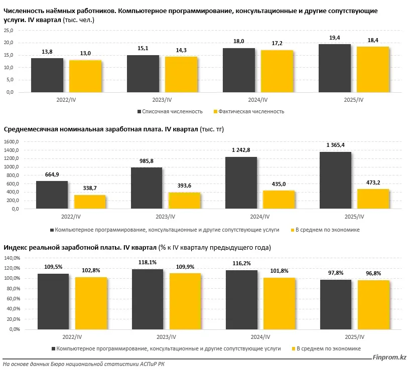 Казахстанские IT-специалисты в среднем получают 1,4 млн тенге