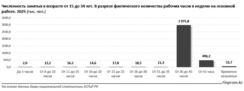 Торговля, образование и строительство – где работает казахстанская молодежь