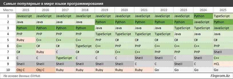 Казахстанские IT-специалисты в среднем получают 1,4 млн тенге