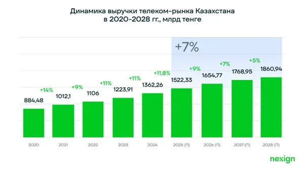 Телеком-рынок Казахстана вырос на 11,8% в 2025 году