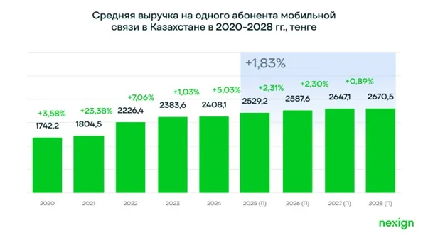 Телеком-рынок Казахстана вырос на 11,8% в 2025 году