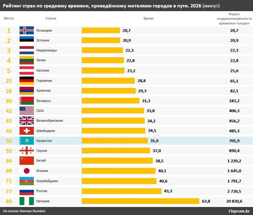 Застряли в пробках! Казахстанцы тратят на дорогу рекордное время