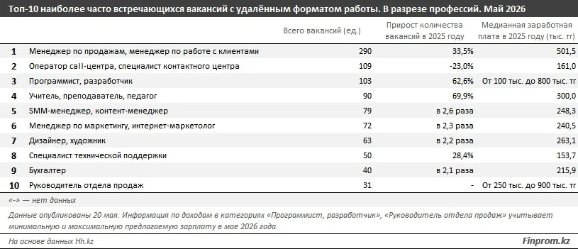 дистанционная работа РК