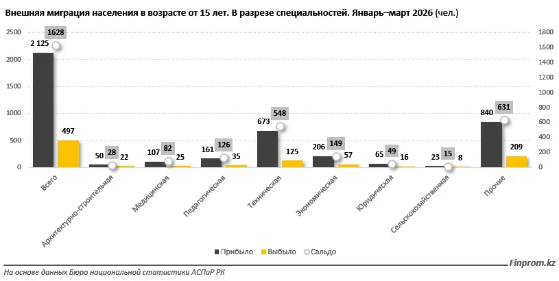 «Утечка мозгов» из Казахстана замедлилась, но потери очень серьезные
