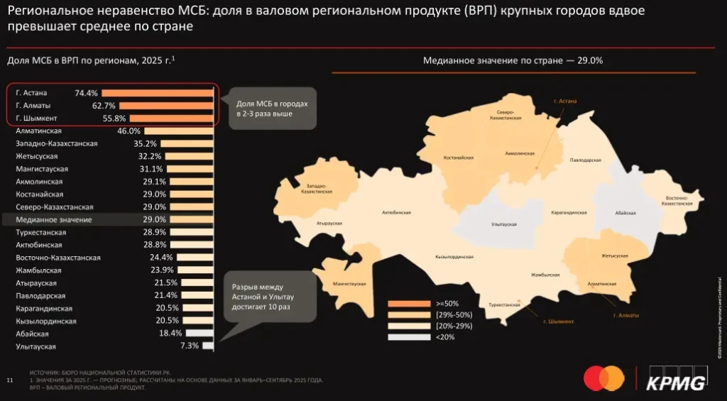 Доля МСБ в экономике Казахстана выросла до 40% ВВП: исследование Mastercard и KPMG