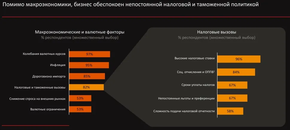 Доля МСБ в экономике Казахстана выросла до 40% ВВП: исследование Mastercard и KPMG