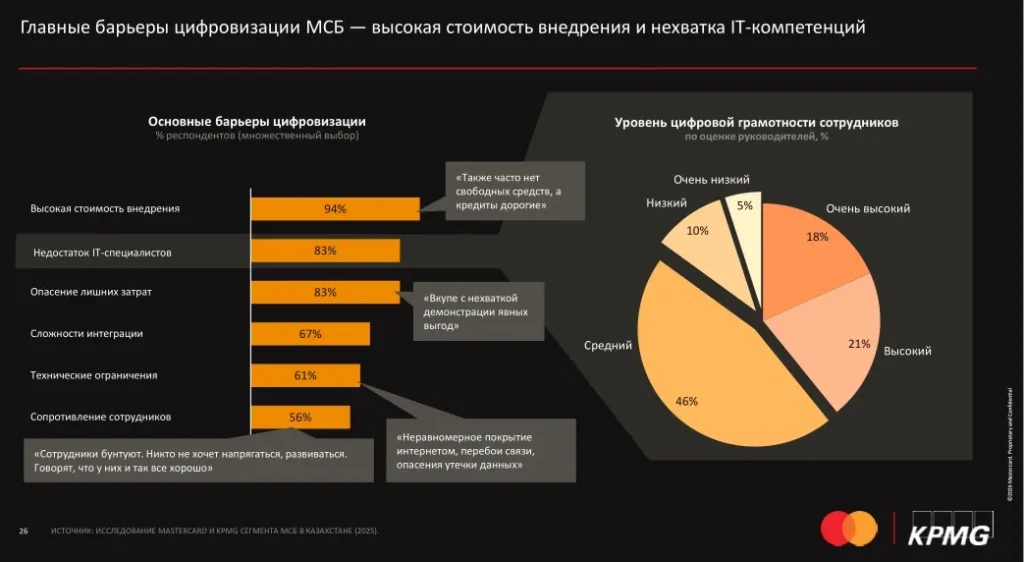 Доля МСБ в экономике Казахстана выросла до 40% ВВП: исследование Mastercard и KPMG
