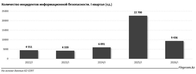 Кибербезопасность в Казахстане: главные угрозы 2026 года