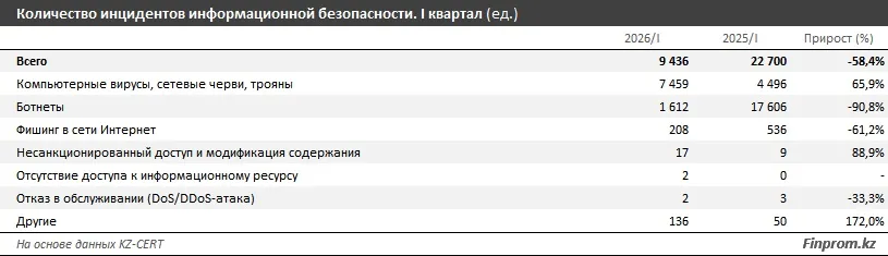 Кибербезопасность в Казахстане: главные угрозы 2026 года