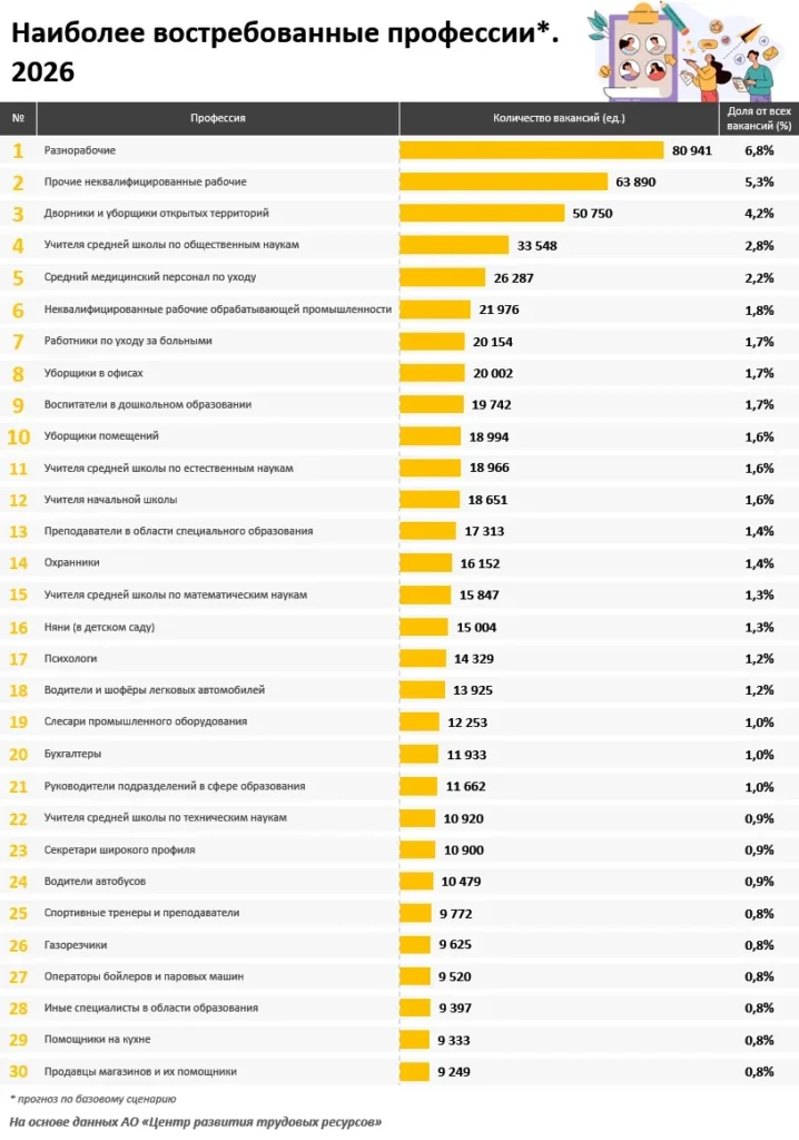 Названы самые востребованные профессии в Казахстане в 2026 году