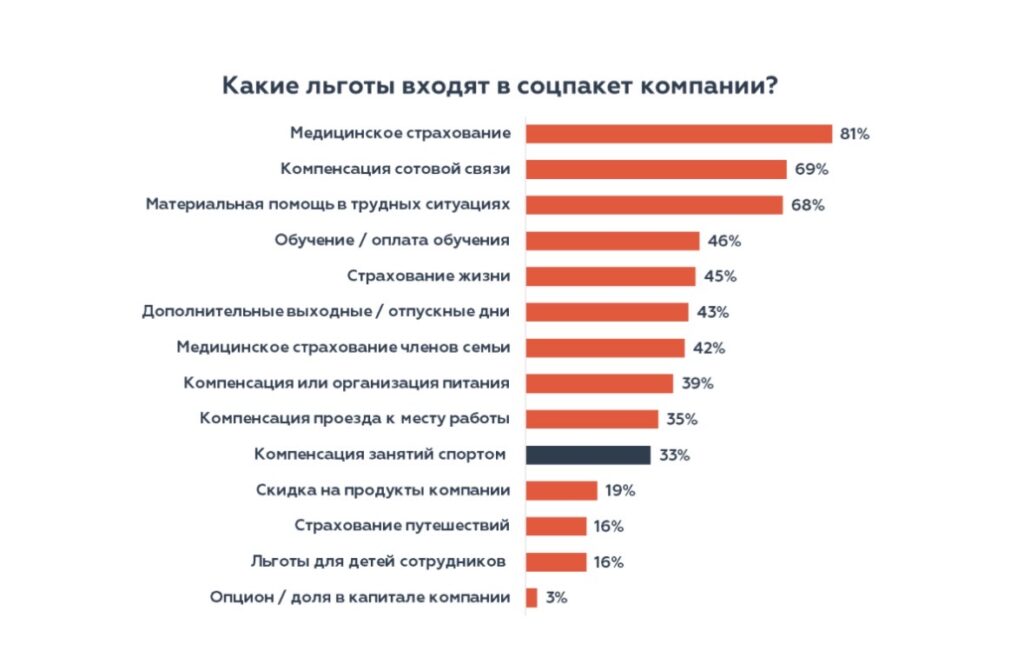 Спортзал, еда и отдых: что компании Казахстана дают помимо зарплат
