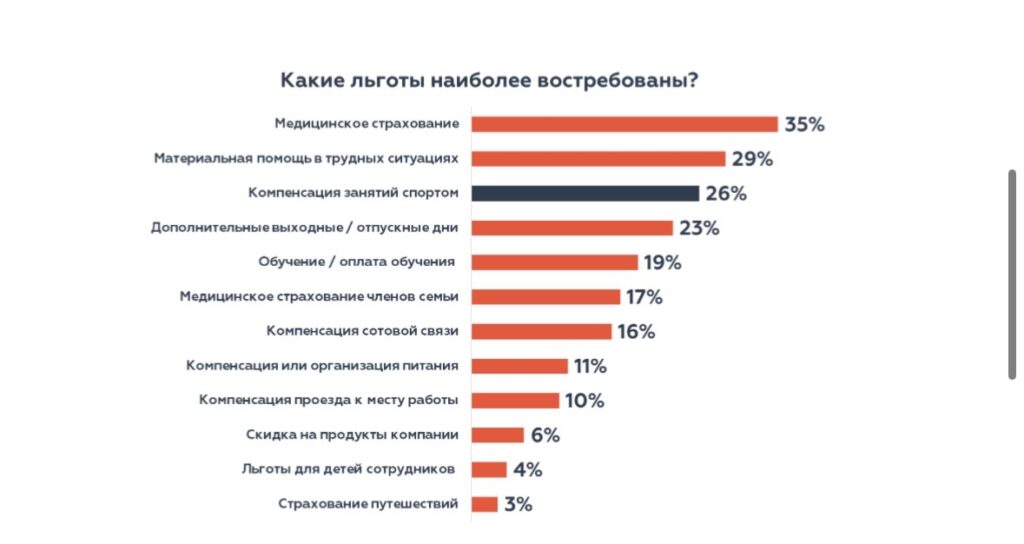 Спортзал, еда и отдых: что компании Казахстана дают помимо зарплат