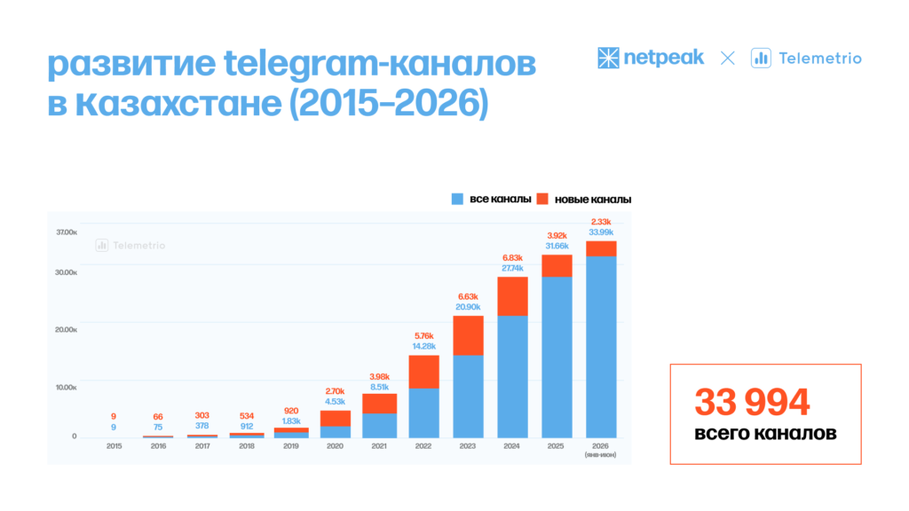 Контент «18+» против политики и бизнеса: что читают казахстанцы в Telegram