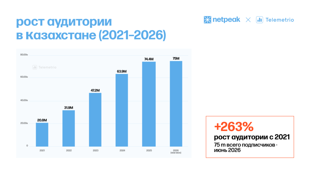 Контент «18+» против политики и бизнеса: что читают казахстанцы в Telegram