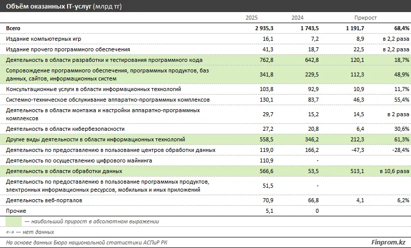Рынок IT в Казахстане вырос почти вдвое и достиг рекордных 2,9 трлн тенге