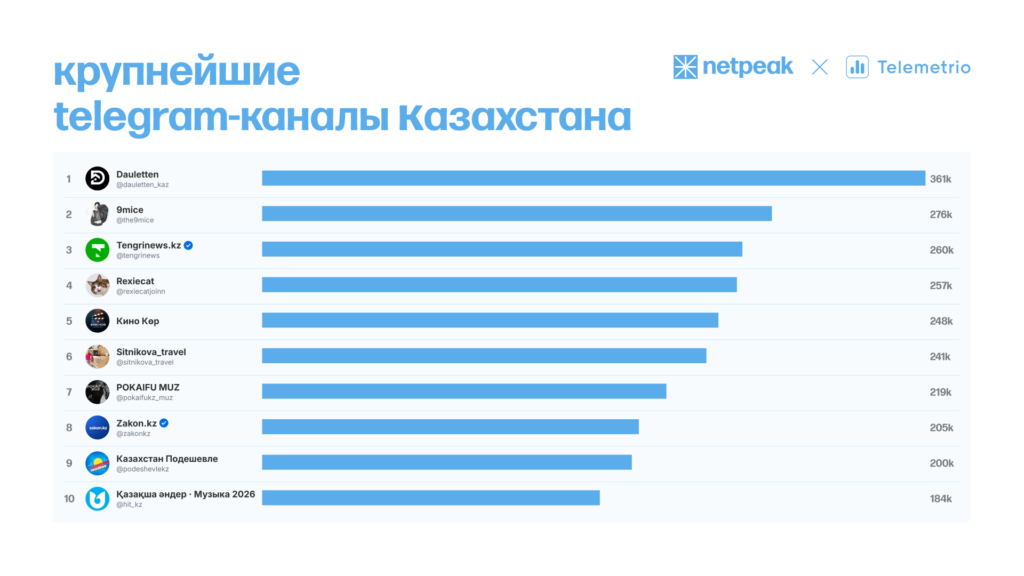 Контент «18+» против политики и бизнеса: что читают казахстанцы в Telegram