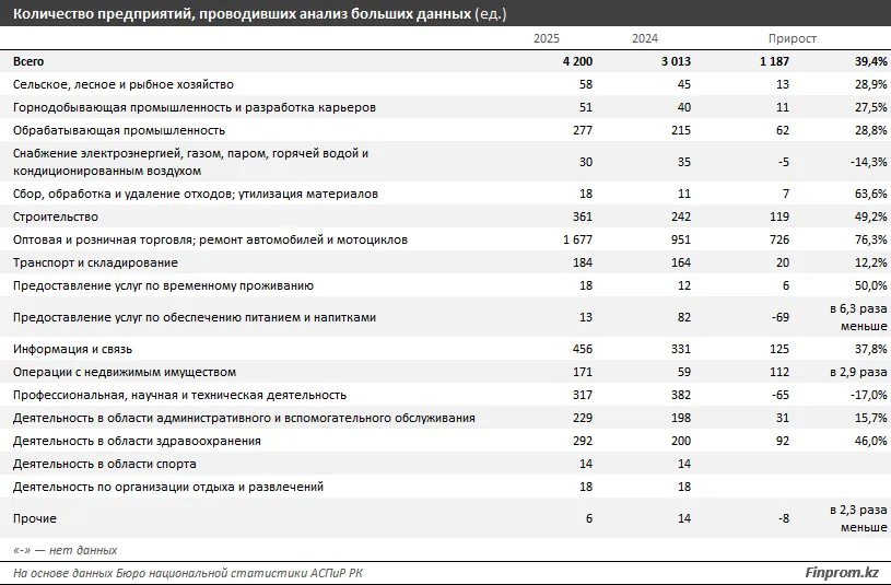 Рынок IT в Казахстане вырос почти вдвое и достиг рекордных 2,9 трлн тенге