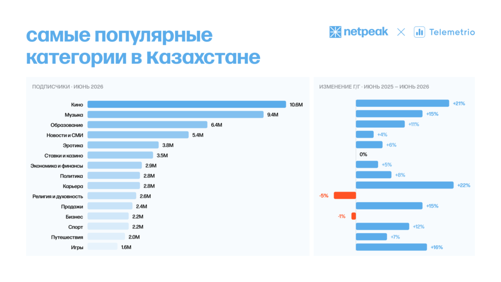 Контент «18+» против политики и бизнеса: что читают казахстанцы в Telegram