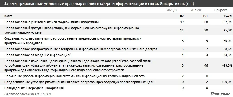 Уголовных правонарушений в сфере информатизации стало меньше, а вредоносного ПО – больше