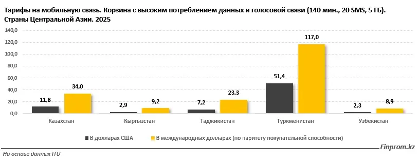 мобильная связь 3