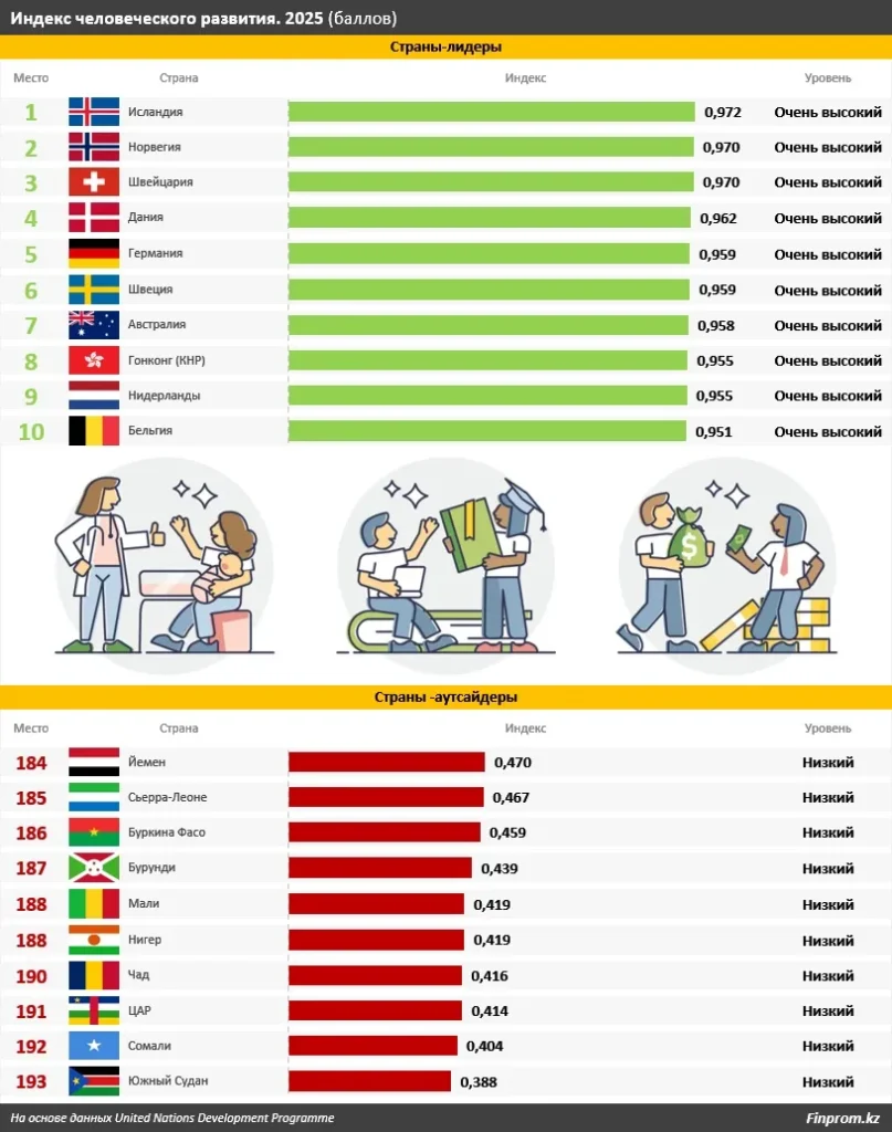 уровень человеческого развития 1