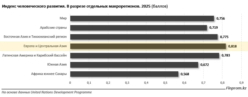 уровень человеческого развития 2