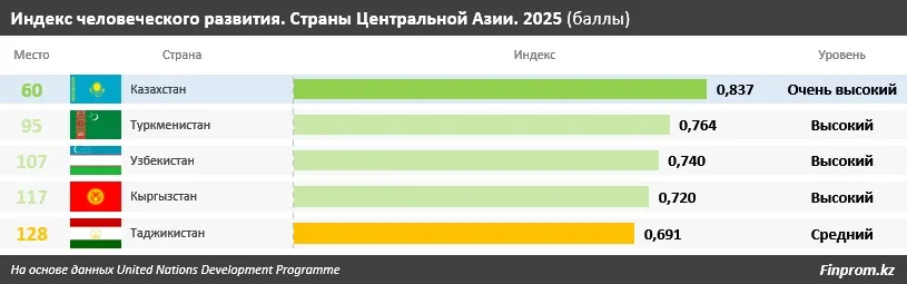 уровень человеческого развития 2
