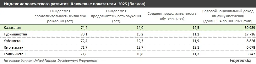 уровень человеческого развития 3