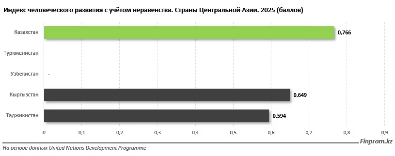 уровень человеческого развития 4