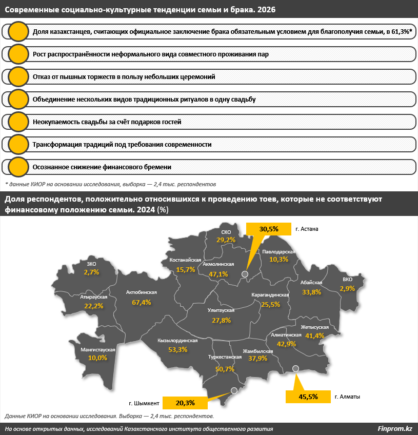 Cколько стоит организация свадьбы в Казахстане 3