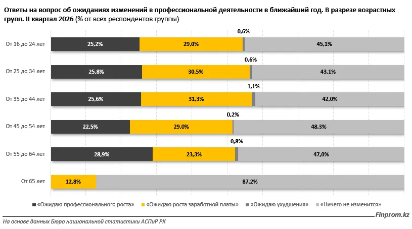 Сколько зарабатывают и где трудятся зумеры в Казахстане 2